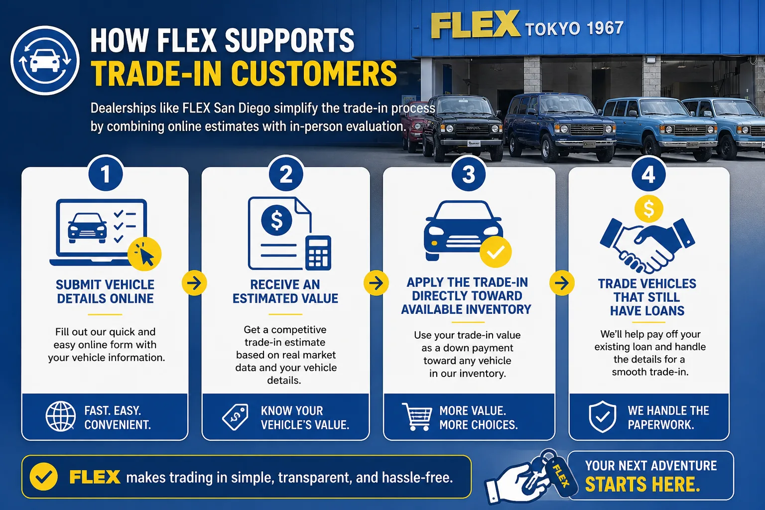 how flex supports trade in